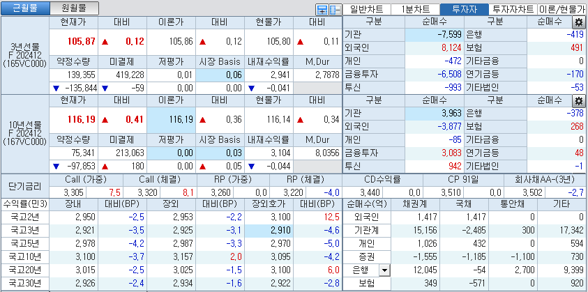 자료: 국고채 금리와 국채선물 가격의 오후 3시 45분 현재 상황...출처: 코스콤 CHECK