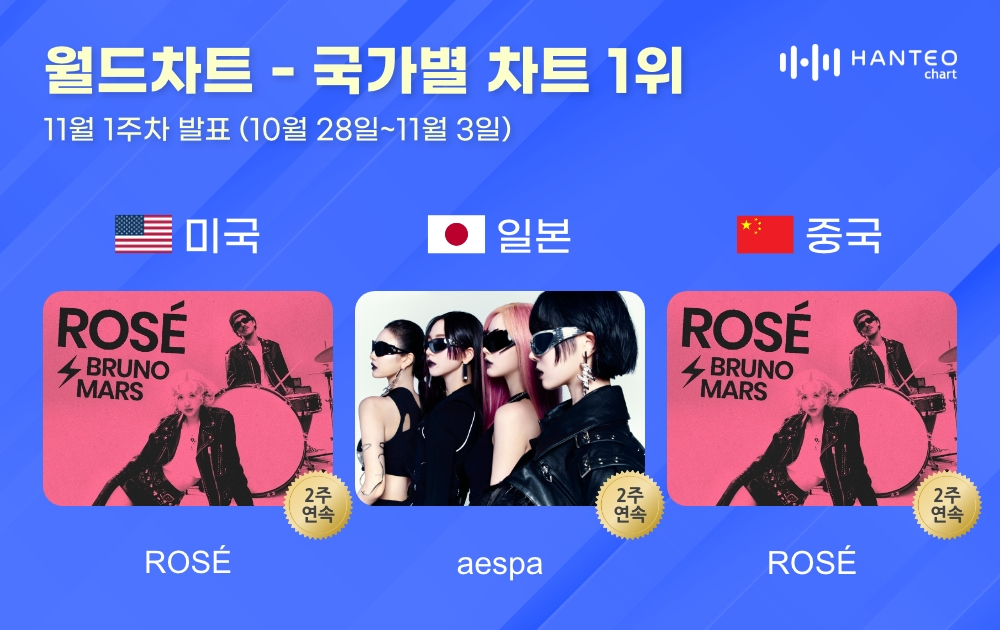 로제-에스파, 11월 1주 차 한터 국가별 차트 1위