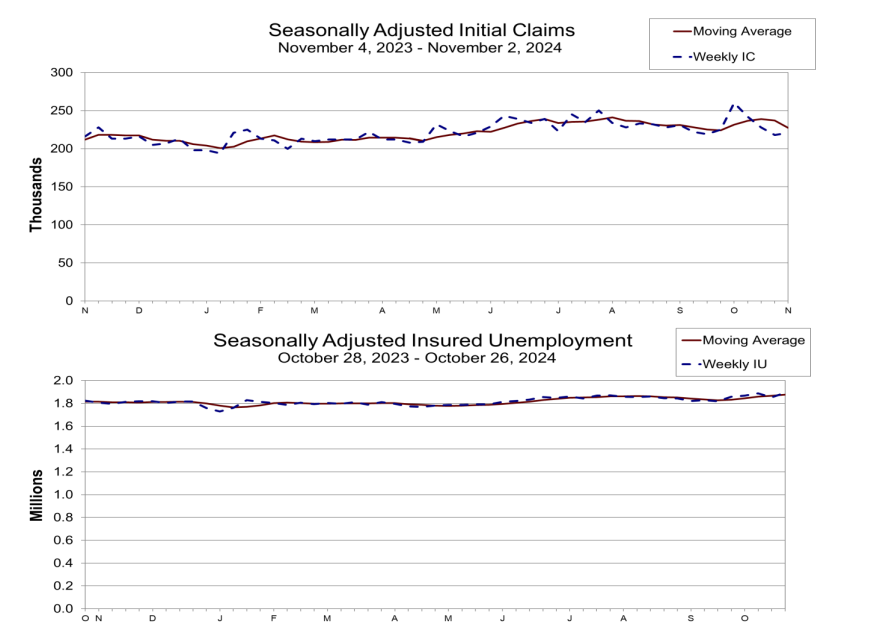 (상보) 미 주간 신규실업 22만1천명으로 전주보다 3천명 늘며 예상 부합