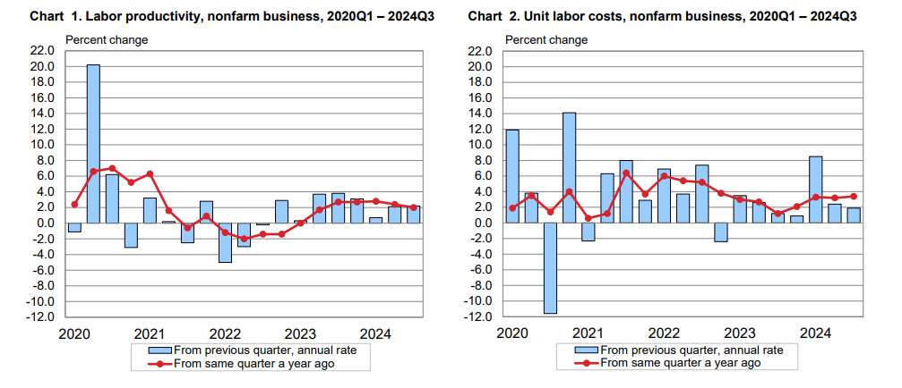 (상보) 미 3Q 생산성 전기비 2.2% 올라 전년동기보다 개선
