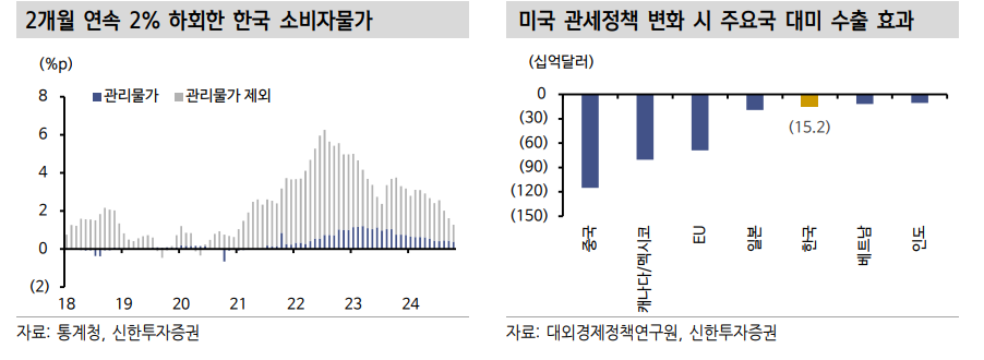 연준 인하가 한은엔 중요...한은, 11월 동결 후 3개월 내 인하 - 신한證