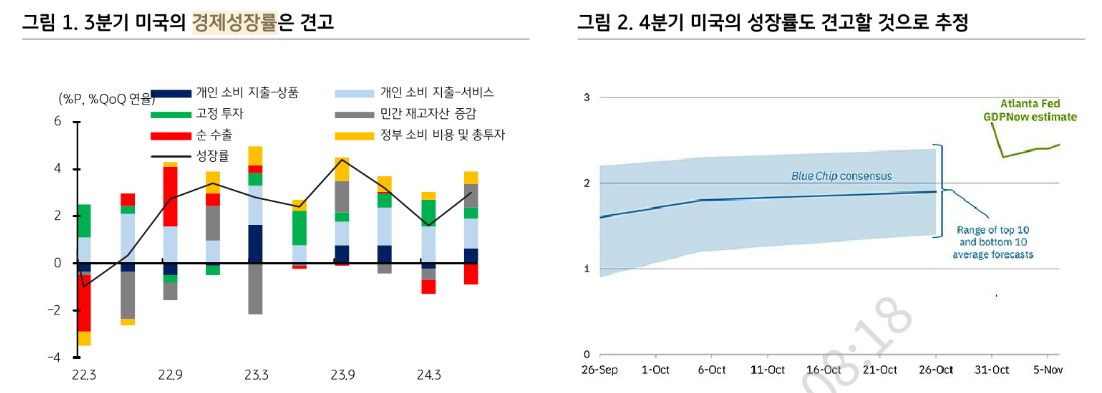 연준 물가 자신감 하락했으나 12 FOMC 인하 전망은 그대로 - KB證