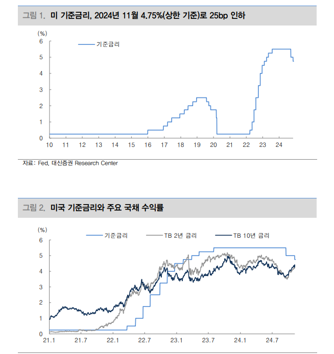 미국채 10년 타겟, 1개월 전후 관점에서 4%로 제시 - 대신證