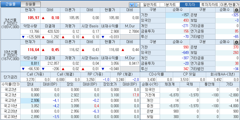 자료: 국고채 금리와 국채선물 가격의 오전 9시 9분 현재 상황...출처: 코스콤 CHECK