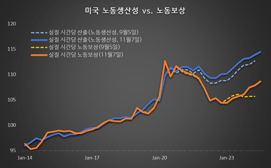 (미 세인트루이스 연준, 글로벌모니터)