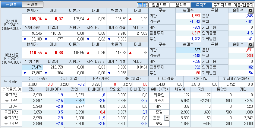 자료: 국고채 금리와 국채선물 가격의 오전 10시 41분 현재 상황...출처: 코스콤 CHECK