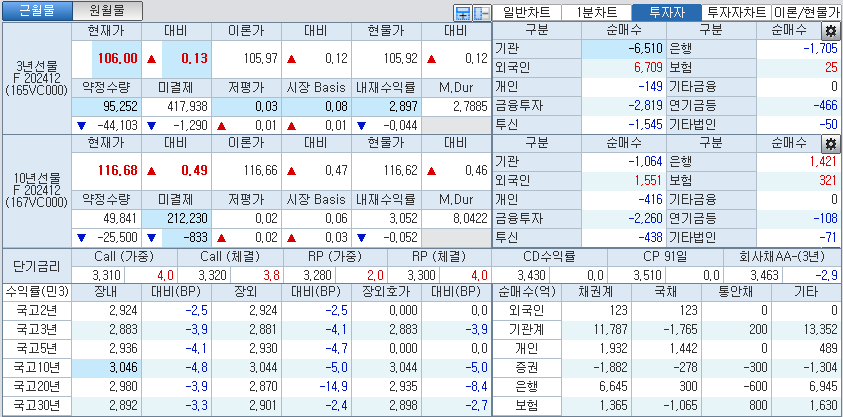 자료: 국고채 금리와 국채선물 가격의 오후 1시 58분 현재 상황...출처: 코스콤 CHECK