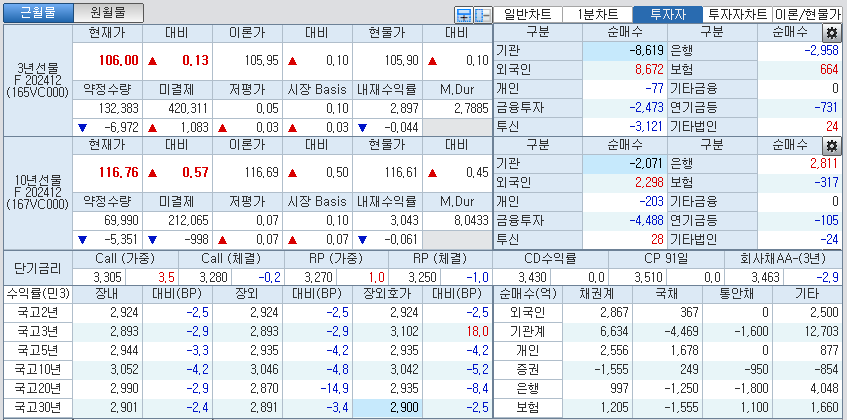 자료: 국고채 금리와 국채선물 가격의 오후 3시 45분 현재 상황...출처: 코스콤 CHECK