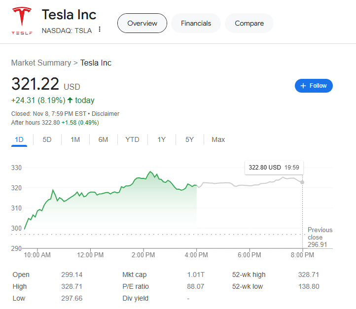 (상보) '트럼프 효과' 머스크의 테슬라, 시가총액 1조$ 돌파