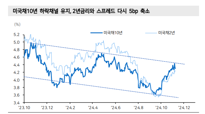 미국채10년 다시 4.3% 공방...트럼프 마냥 채권 숏재료 아냐 - 메리츠證