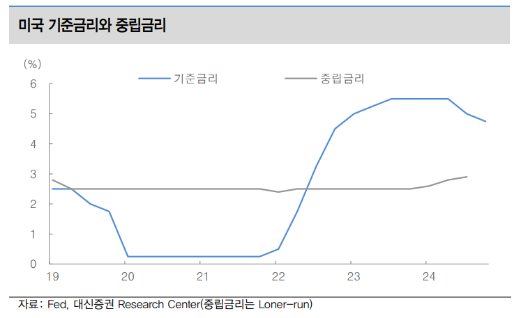 지금은 금리 중립으로 가는 길...통화정책은 인플레로 귀결 - 대신證