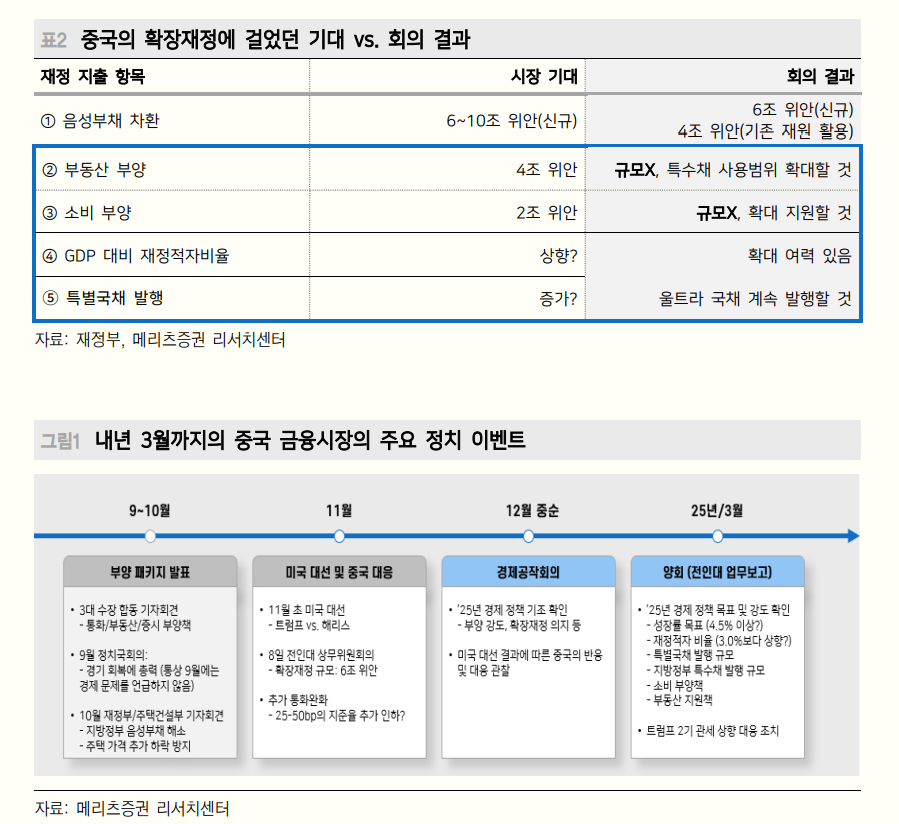 중국, 트럼프 당선에도 선제적 부양 자제...주식시장 단기 변동성 확대 - 메리츠證
