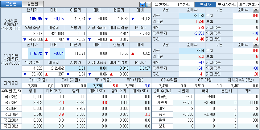 자료: 국고채 금리와 국채선물 가격의 오전 9시 7분 현재 상황...출처: 코스콤 CHECK