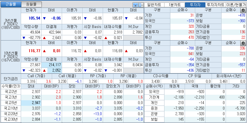 자료: 국고채 금리와 국채선물 가격의 오전 10시 41분 현재 상황...출처: 코스콤 CHECK
