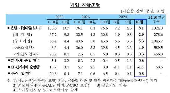 (종합) 10월중 은행 가계대출 3.9조원 증가...증가폭 4월 이후 최저치 - 한은