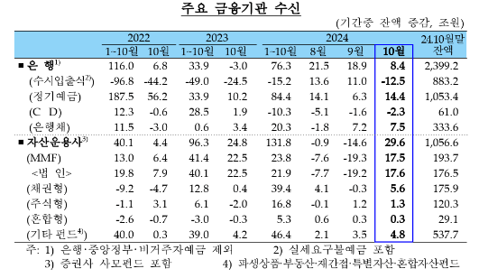 (종합) 10월중 은행 가계대출 3.9조원 증가...증가폭 4월 이후 최저치 - 한은