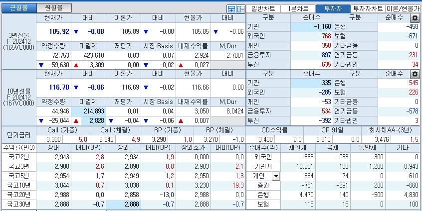 자료: 국고채 금리와 국채선물 가격의 오후 1시 50분 현재 상황...출처: 코스콤 CHECK