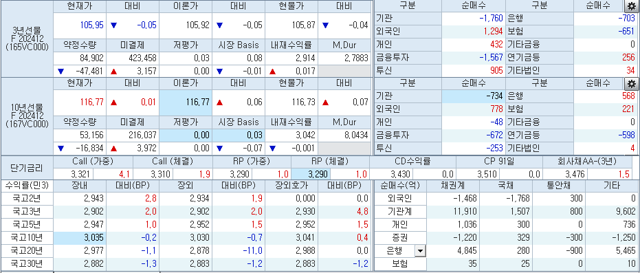 자료: 2시50분 현재 국채선물과 국고채 금리 동향, 출처: 코스콤 CHECK