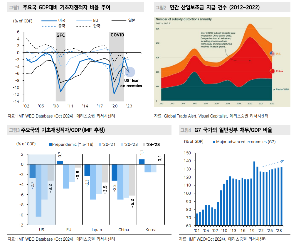 트럼프 확장재정과 인플레 통한 금융억압 가능성 - 메리츠證