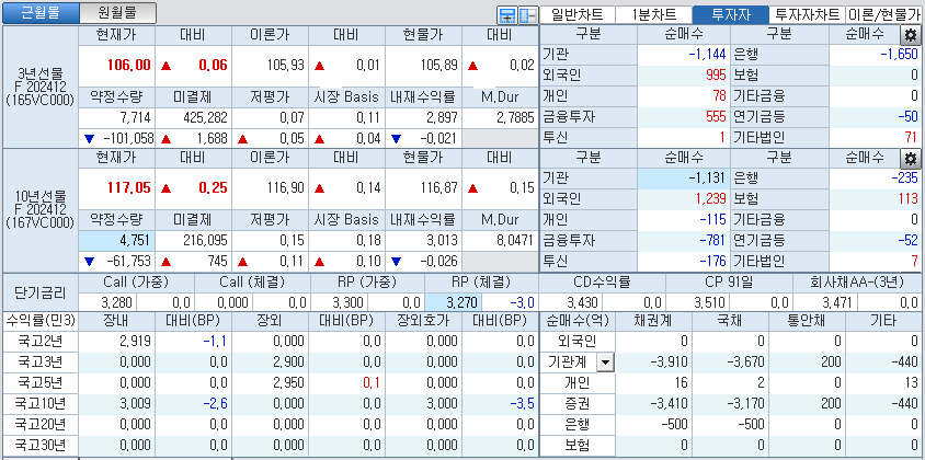 자료: 국고채 금리와 국채선물 가격의 오전 9시 7분 현재 상황...출처: 코스콤 CHECK