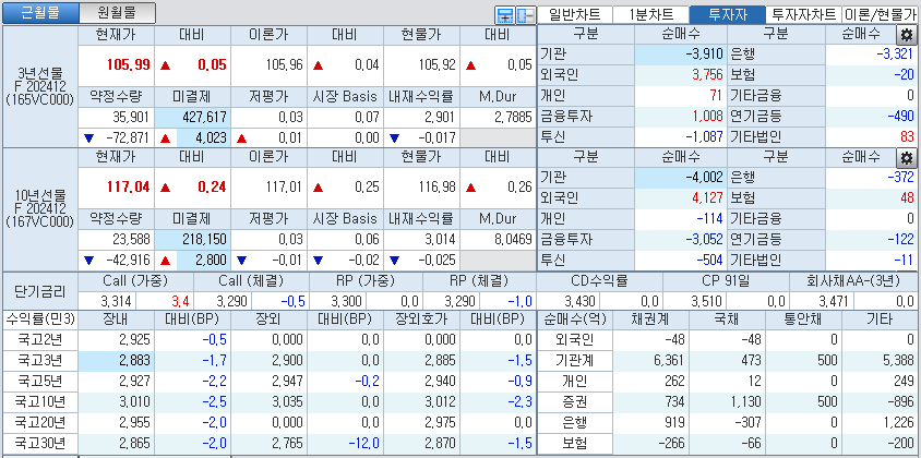 자료: 국고채 금리와 국채선물 가격의 오전 10시 40분 현재 상황...출처: 코스콤 CHECK