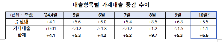 (장태민 칼럼) 은행 대출 막자 2금융권으로 풍선효과...예견된 수순의 정책 방랑기