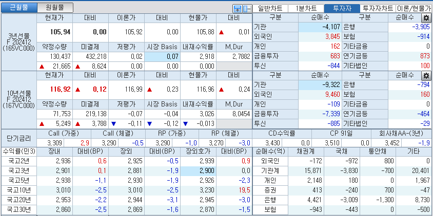 자료: 국고채 금리와 국채선물 가격의 오후 3시 45분 현재 상황...출처: 코스콤 CHECK