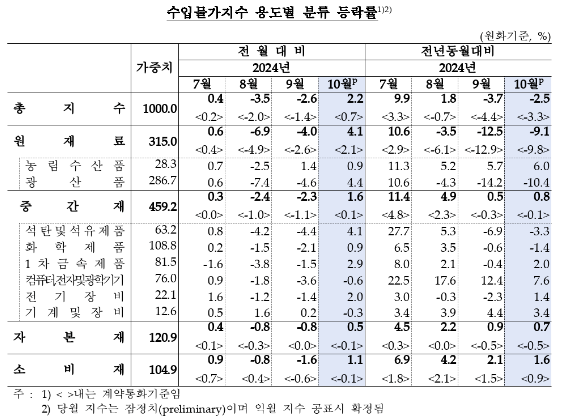 10월 수입물가 전년비 2.5% 하락...전월비로는 2.2% 올라 석 달 만에 상승 전환 - 한은