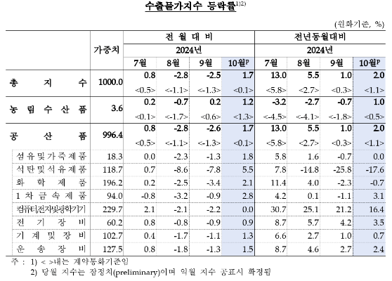 10월 수입물가 전년비 2.5% 하락...전월비로는 2.2% 올라 석 달 만에 상승 전환 - 한은