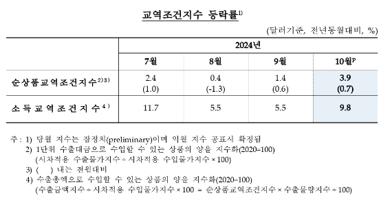 10월 수입물가 전년비 2.5% 하락...전월비로는 2.2% 올라 석 달 만에 상승 전환 - 한은