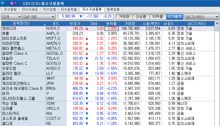 (상보) 엔비디아 2.1% 상승에도 반도체지수 0.9% 하락