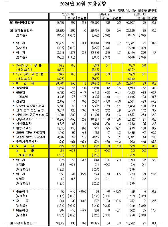 (1보) 10월 취업자 8.3만명 늘어나 증가폭 축소...실업률 0.2%P 오른 2.3%