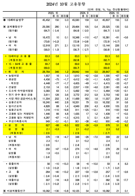 (종합) 10월 취업자수 전년비 8.3만명 증가해 4개월 만에 10만명 하회...실업률 2.3%로 두 달 연속 상승