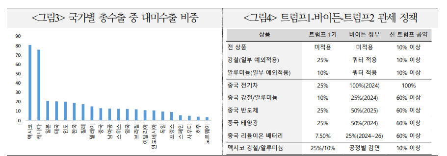 트럼프, 주식시장의 미국 예외주의 강화...당분간 미국-비미국 격차 지속 - 국금센터
