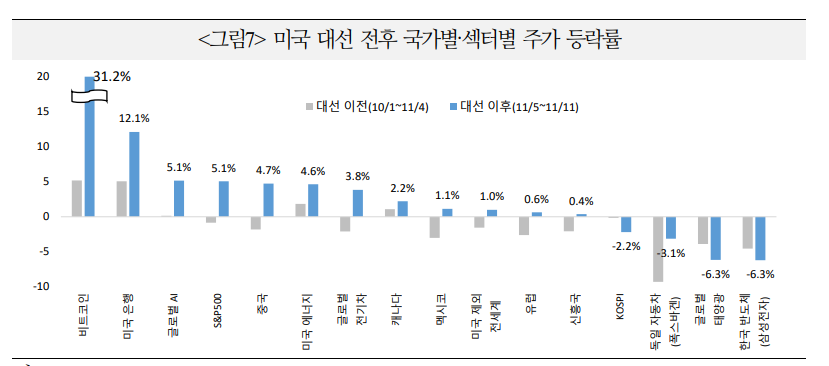 트럼프, 주식시장의 미국 예외주의 강화...당분간 미국-비미국 격차 지속 - 국금센터
