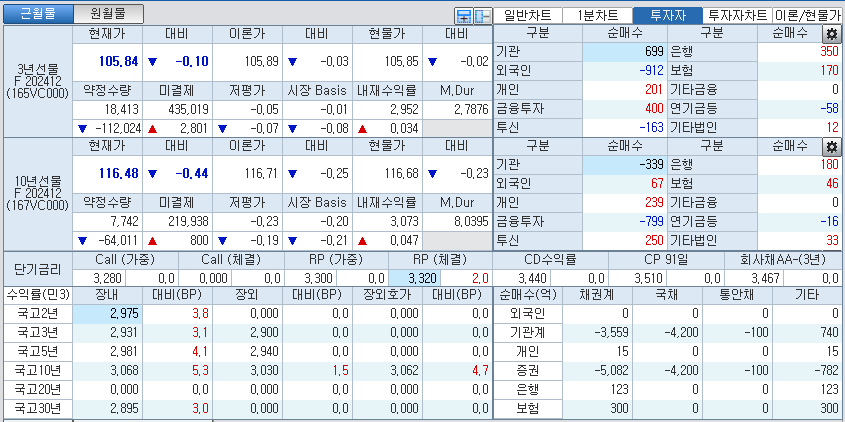 자료: 국고채 금리와 국채선물 가격의 오전 9시 11분 현재 상황...출처: 코스콤 CHECK