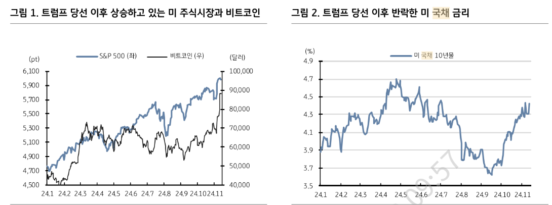 트럼프 이민자 추방과 관세 부과세 연준 금리인하 횟수 축소 불가피 - KB證