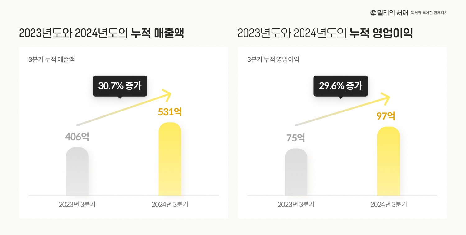 밀리의서재, 3Q 누적 매출 531억으로 ‘분기 최대’… 누적 가입자 수 21% 증가