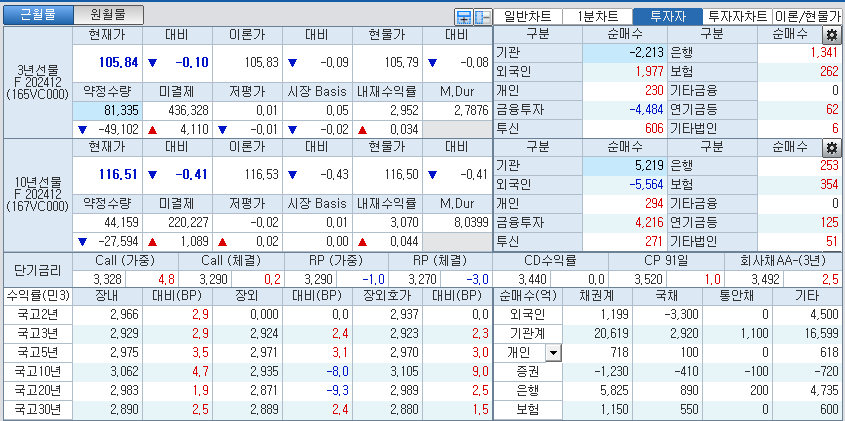 자료: 국고채 금리와 국채선물 가격의 오후 1시 21분 현재 상황...출처: 코스콤 CHECK