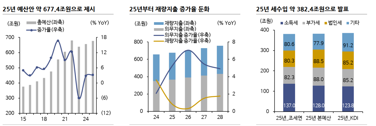 내년 상반기 국고채 월간 '실제' 발행량 19.6~19.8조로 추정...국고5~10년 증가 속 장단기스프레드 확대 - 신한證