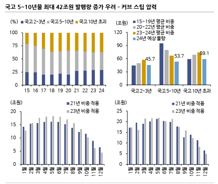 내년 상반기 국고채 월간 '실제' 발행량 19.6~19.8조로 추정...국고5~10년 증가 속 장단기스프레드 확대 - 신한證
