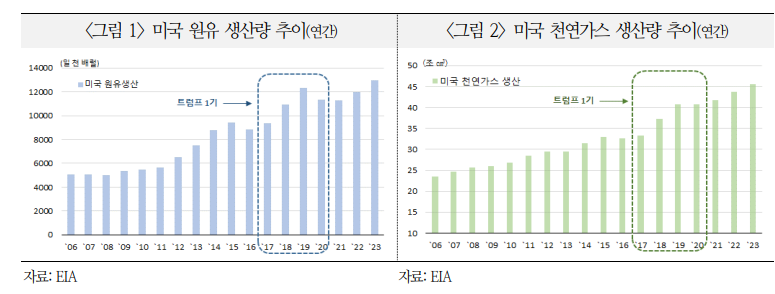 트럼프, 바이든 에너지 정책 뒤집을 것...유가, 미국 원유생산 확대로 하방압력 - 국금센터