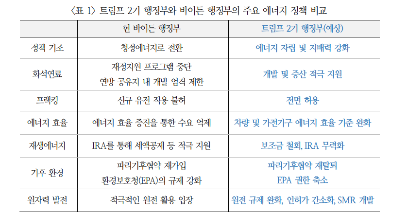 트럼프, 바이든 에너지 정책 뒤집을 것...유가, 미국 원유생산 확대로 하방압력 - 국금센터