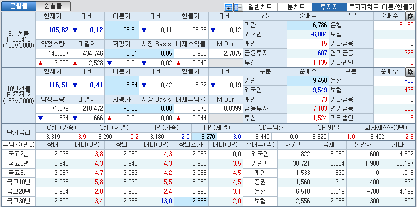 자료: 국고채 금리와 국채선물 가격의 오후 3시 45분 현재 상황...출처: 코스콤 CHECK
