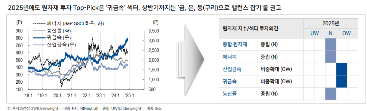 내년 상반기까지는 금, 은, 동으로 원자재 포트폴리오 내 밸런스 잡아야 - NH證