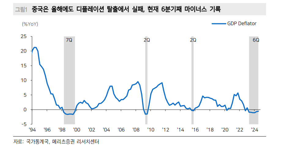 트럼프 여파로 중국 경기 하방압력 더 확대...내년에도 정책 대응책 지속 주목 - 메리츠證