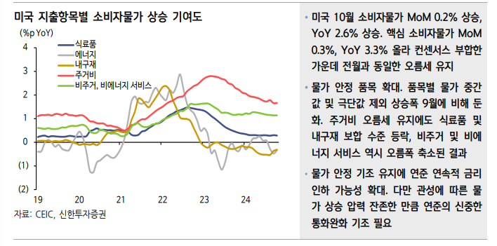 미국 물가상승세 누그러져...물가 안정 이어지면 금리 인하 계속 - 신한證