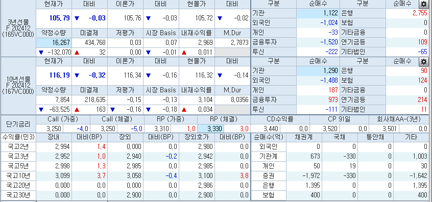 자료: 10시12분 현재 국채선물과 국고채 금리, 출처: 코스콤 CHECK