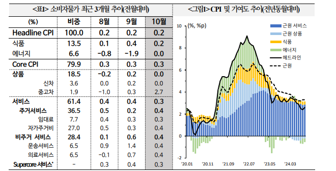 美 디스인플레 정체...향후 금리인하 기대 다소 약화될 가능성 - 국금센터