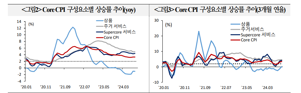 美 디스인플레 정체...향후 금리인하 기대 다소 약화될 가능성 - 국금센터